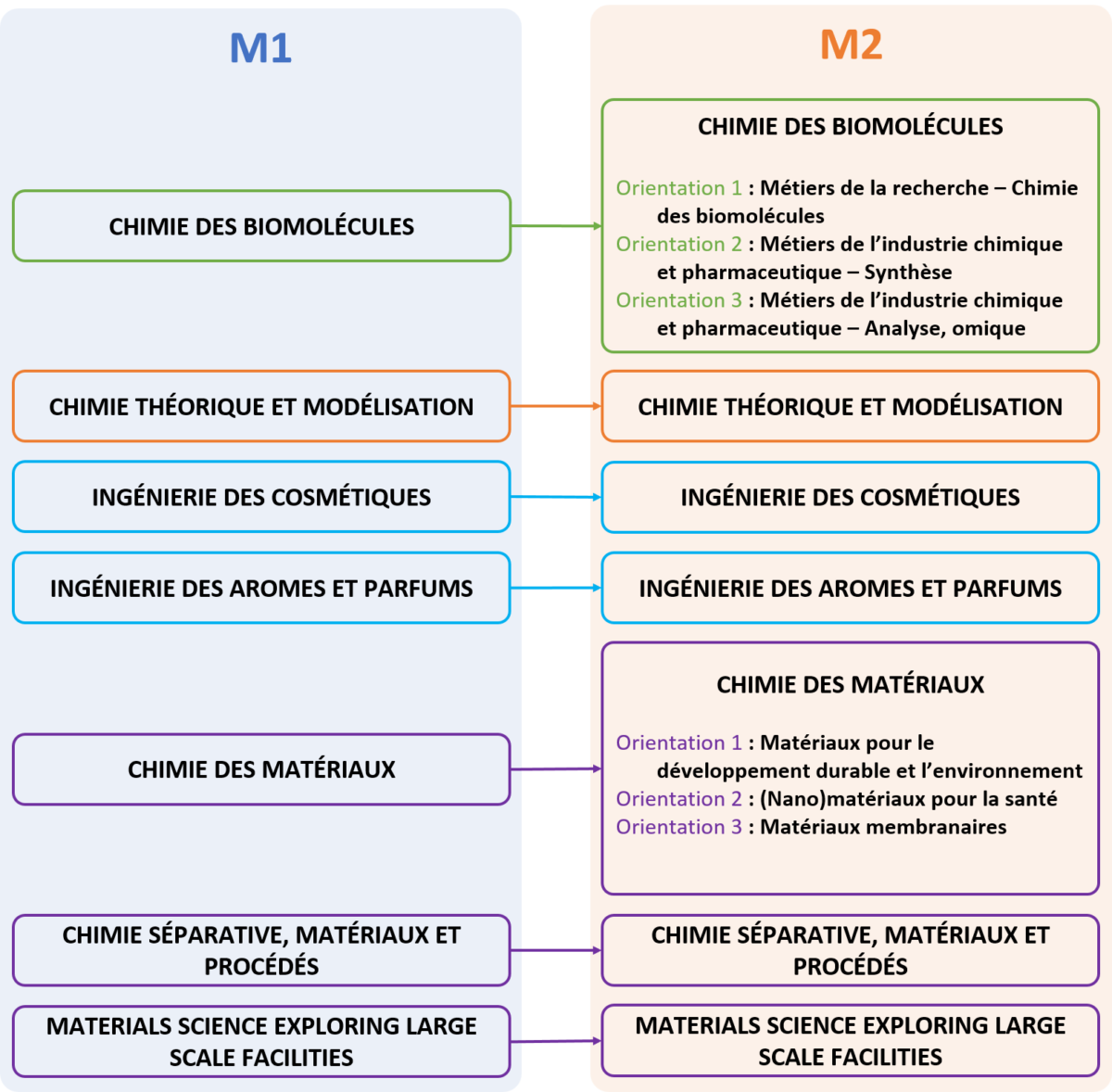 Parcours Master Chimie